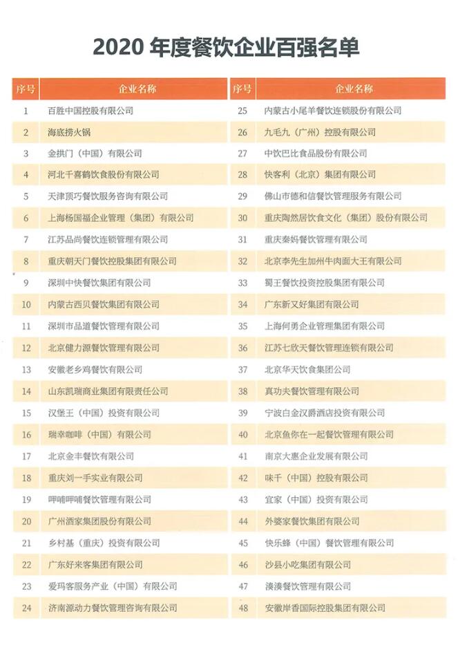 恭喜朝天門餐飲控股集團榮獲中國餐飲百強企業第八名！